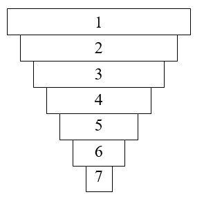 A diagram of blocks on top of each other representing levels of description with 1 at the top and 7 at the bottom, 
      but with each block larger than the one below it